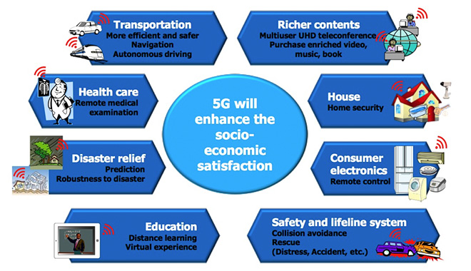 Figure 1: Examples of 5G Use Cases [1]