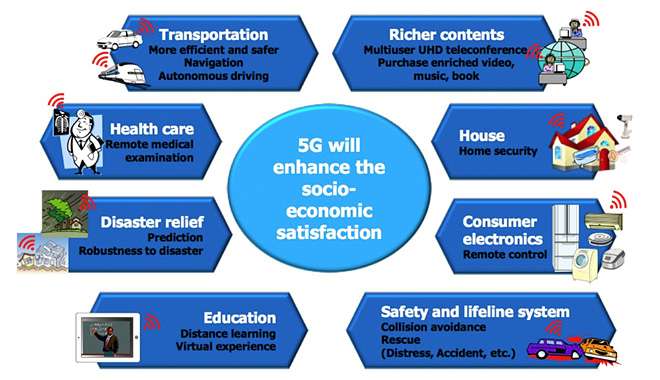 examples of communication technology