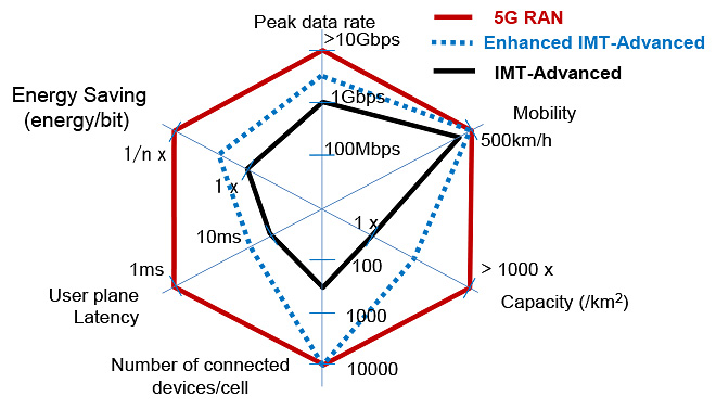 Figure 2: Requirements for 5G [1]