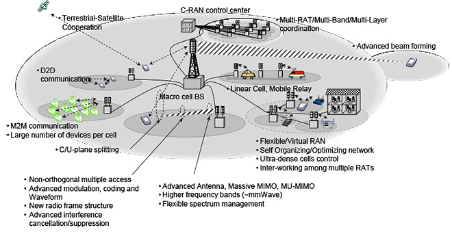 Figure 2: Requirements for 5G [1]