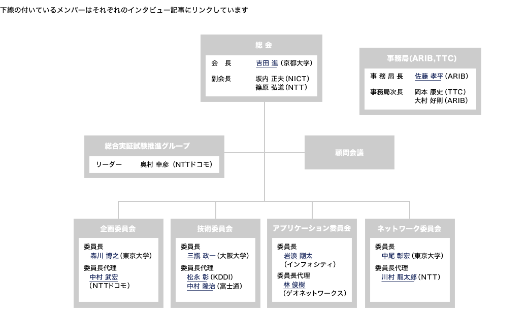 体制図