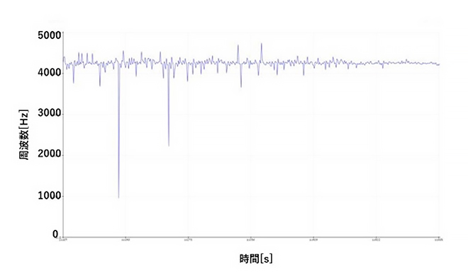 1合土鍋　ピー音安定時の周波数特性